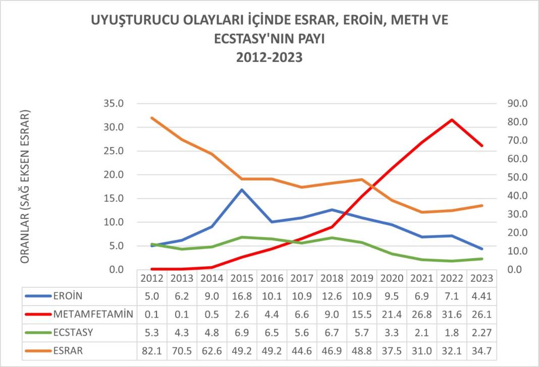 Türkiye Uyuşturucu Raporu: Metamfetamin tam gaz ilerliyor 6